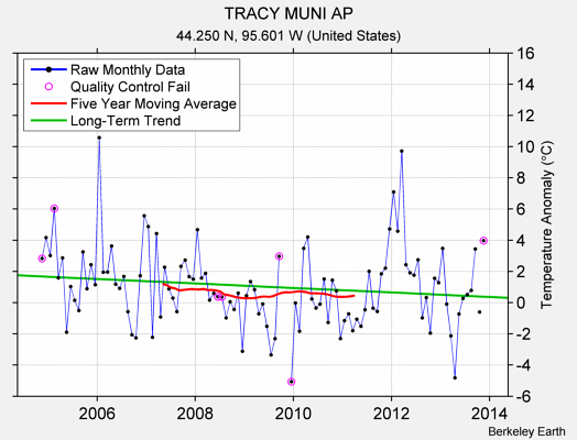 TRACY MUNI AP Raw Mean Temperature