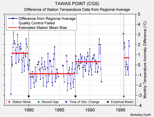 TAWAS POINT (CGS) difference from regional expectation