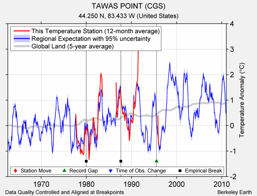 TAWAS POINT (CGS) comparison to regional expectation