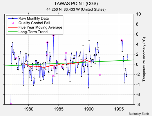 TAWAS POINT (CGS) Raw Mean Temperature