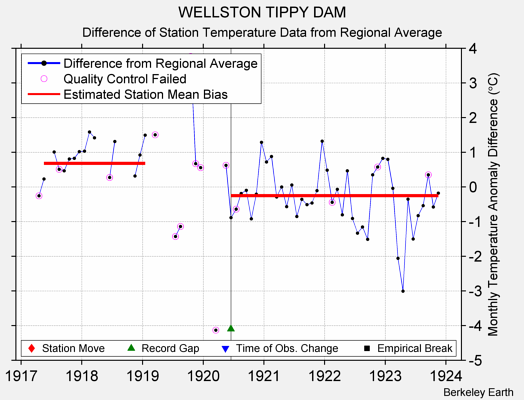 WELLSTON TIPPY DAM difference from regional expectation