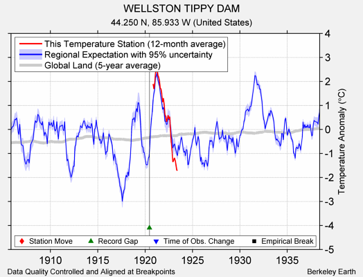 WELLSTON TIPPY DAM comparison to regional expectation