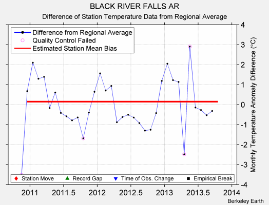 BLACK RIVER FALLS AR difference from regional expectation