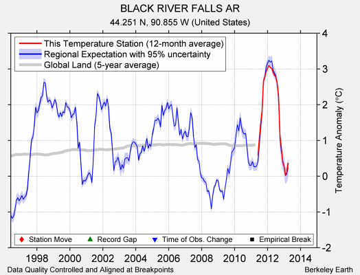 BLACK RIVER FALLS AR comparison to regional expectation