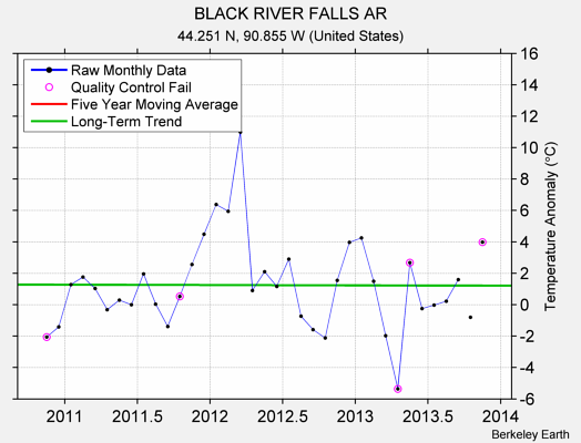 BLACK RIVER FALLS AR Raw Mean Temperature