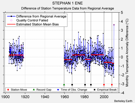 STEPHAN 1 ENE difference from regional expectation