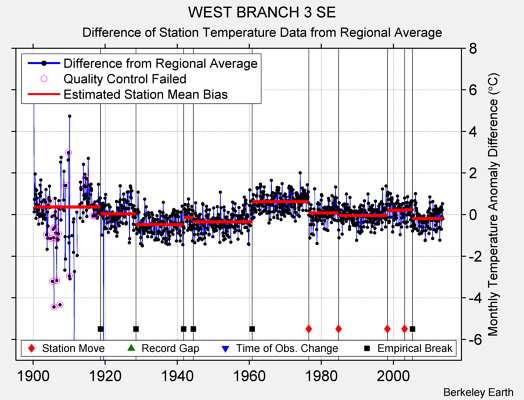 WEST BRANCH 3 SE difference from regional expectation