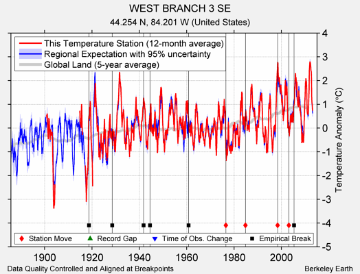 WEST BRANCH 3 SE comparison to regional expectation