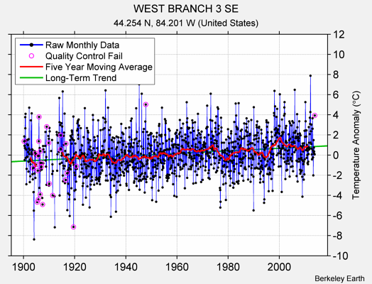 WEST BRANCH 3 SE Raw Mean Temperature