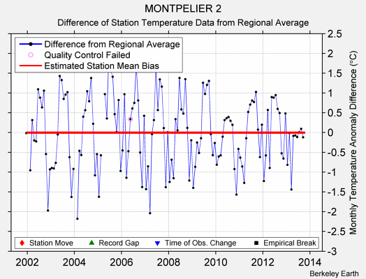 MONTPELIER 2 difference from regional expectation