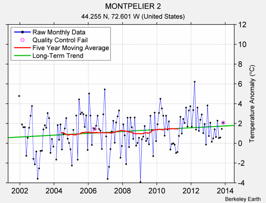 MONTPELIER 2 Raw Mean Temperature