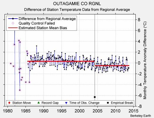 OUTAGAMIE CO RGNL difference from regional expectation