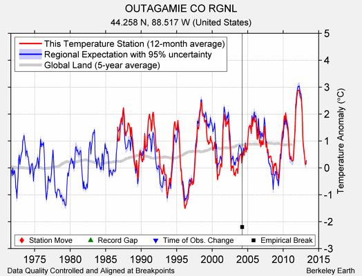 OUTAGAMIE CO RGNL comparison to regional expectation