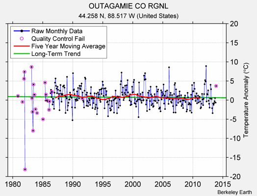 OUTAGAMIE CO RGNL Raw Mean Temperature