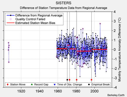 SISTERS difference from regional expectation