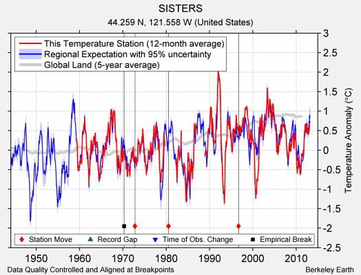 SISTERS comparison to regional expectation