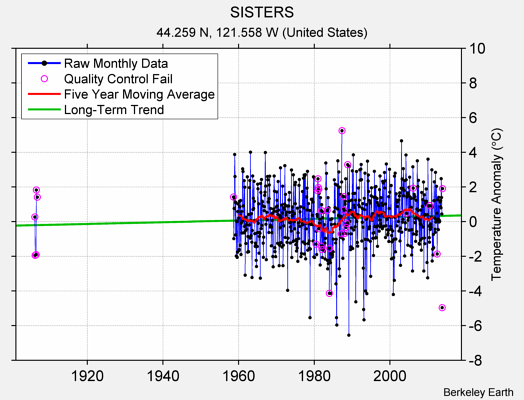 SISTERS Raw Mean Temperature