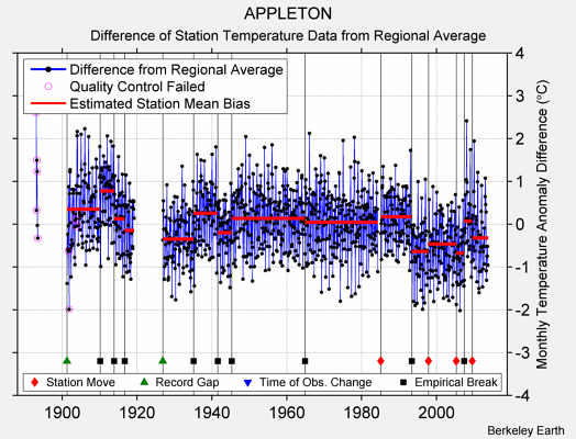 APPLETON difference from regional expectation