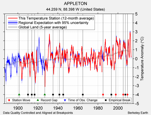 APPLETON comparison to regional expectation