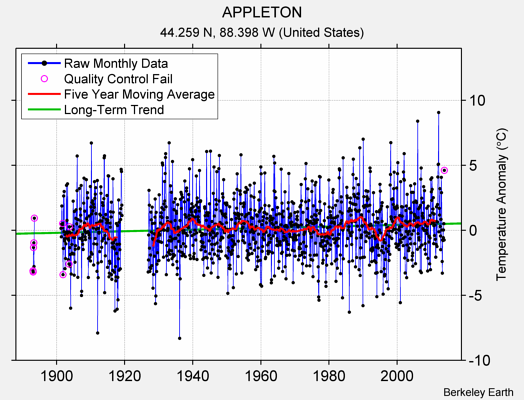 APPLETON Raw Mean Temperature