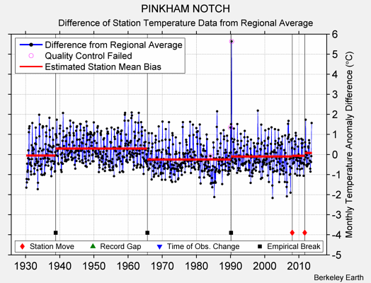 PINKHAM NOTCH difference from regional expectation