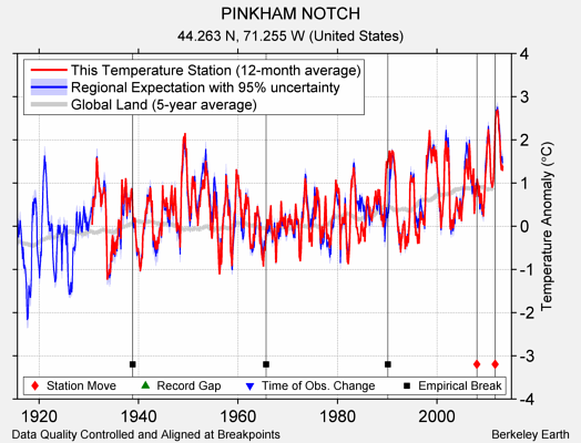 PINKHAM NOTCH comparison to regional expectation