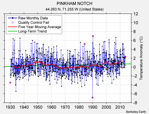 PINKHAM NOTCH Raw Mean Temperature