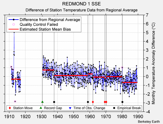 REDMOND 1 SSE difference from regional expectation