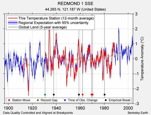 REDMOND 1 SSE comparison to regional expectation