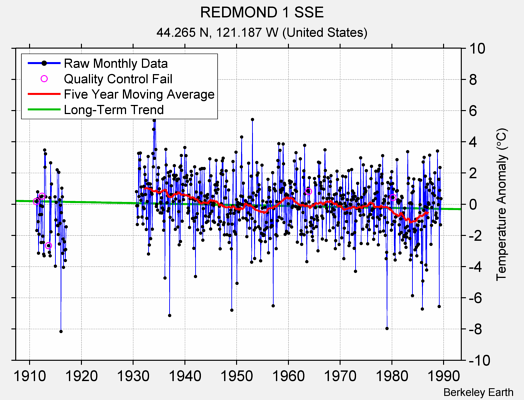 REDMOND 1 SSE Raw Mean Temperature