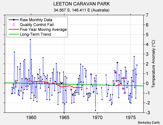 LEETON CARAVAN PARK Raw Mean Temperature