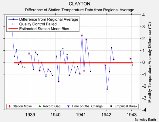 CLAYTON difference from regional expectation