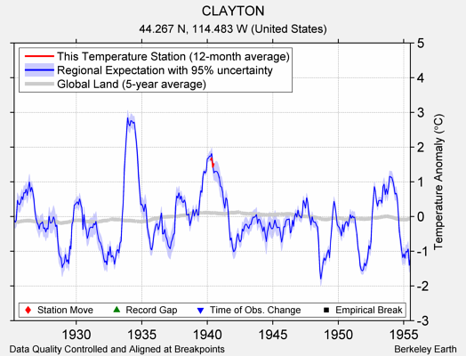 CLAYTON comparison to regional expectation