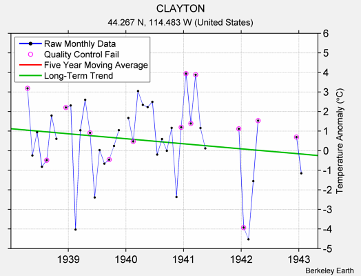 CLAYTON Raw Mean Temperature