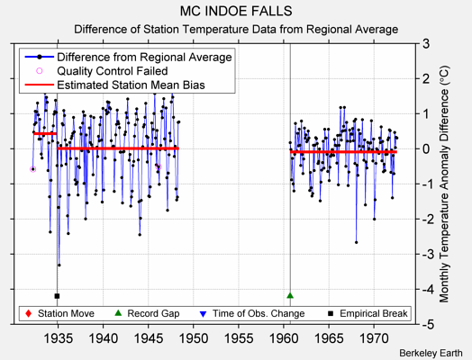 MC INDOE FALLS difference from regional expectation