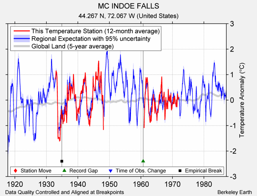 MC INDOE FALLS comparison to regional expectation