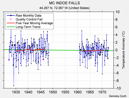 MC INDOE FALLS Raw Mean Temperature