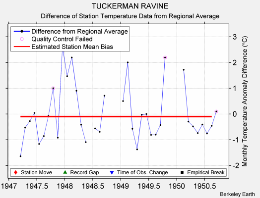 TUCKERMAN RAVINE difference from regional expectation