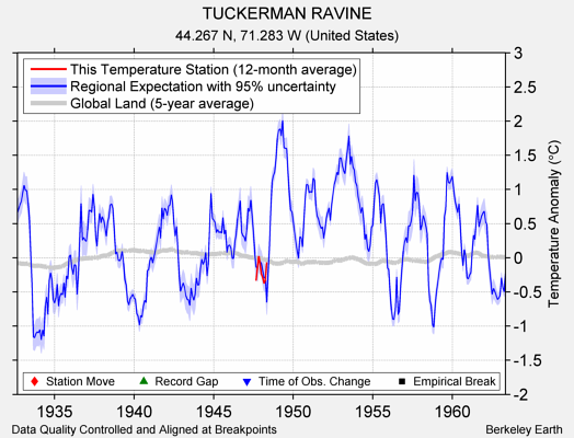 TUCKERMAN RAVINE comparison to regional expectation