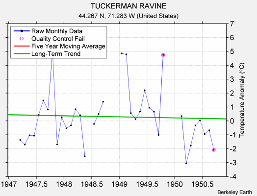 TUCKERMAN RAVINE Raw Mean Temperature