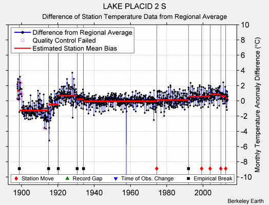 LAKE PLACID 2 S difference from regional expectation