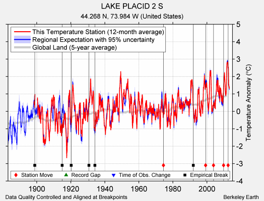 LAKE PLACID 2 S comparison to regional expectation