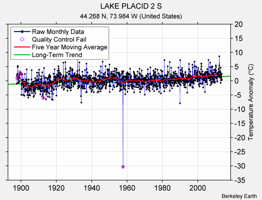 LAKE PLACID 2 S Raw Mean Temperature