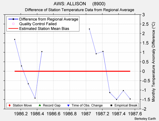 AWS: ALLISON     (8900) difference from regional expectation