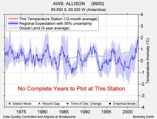 AWS: ALLISON     (8900) comparison to regional expectation