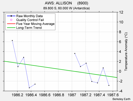 AWS: ALLISON     (8900) Raw Mean Temperature