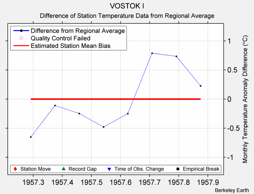 VOSTOK I difference from regional expectation