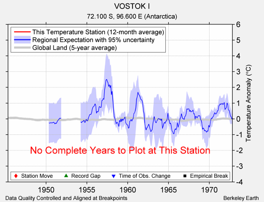 VOSTOK I comparison to regional expectation