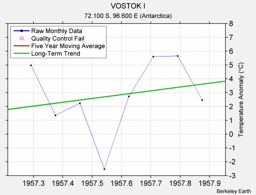 VOSTOK I Raw Mean Temperature