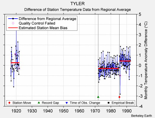 TYLER difference from regional expectation